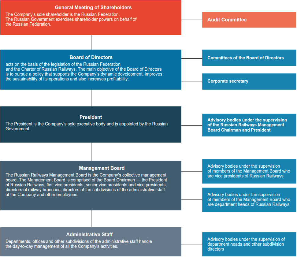 Management structure of Russian Railways