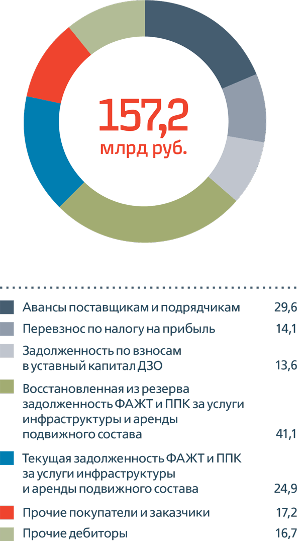Дебиторская задолженность ОАО «РЖД» на 31 декабря 2014,  млрд руб.
