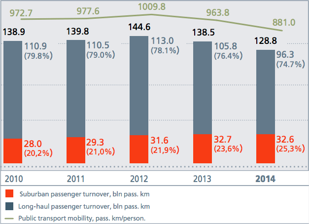Passenger turnover via railway transportation and public transport mobility