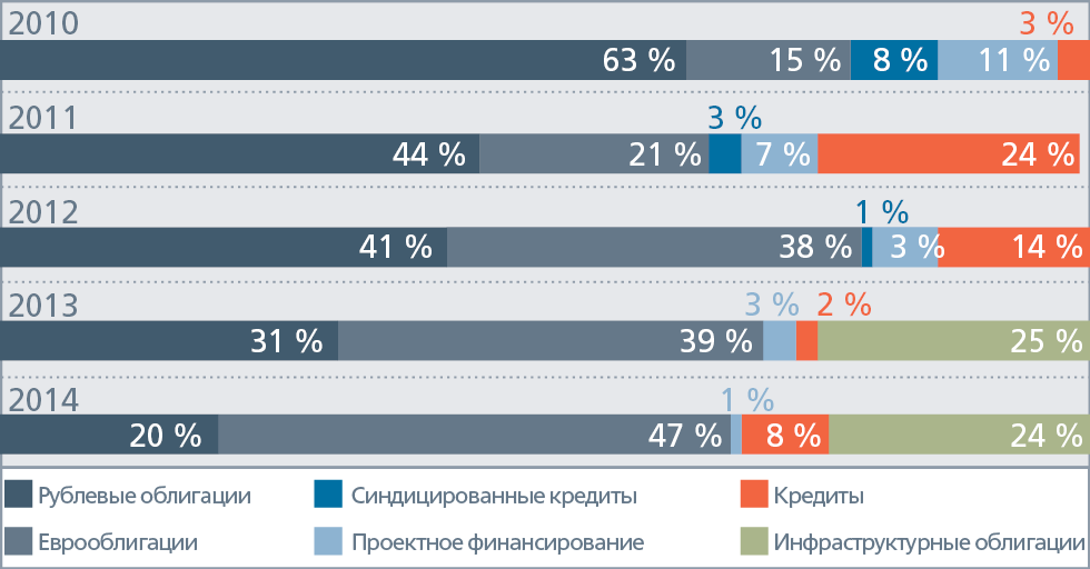 Динамика структуры долгового портфеля ОАО «РЖД» по видам инструментов по состоянию на 31 декабря 2014 года
