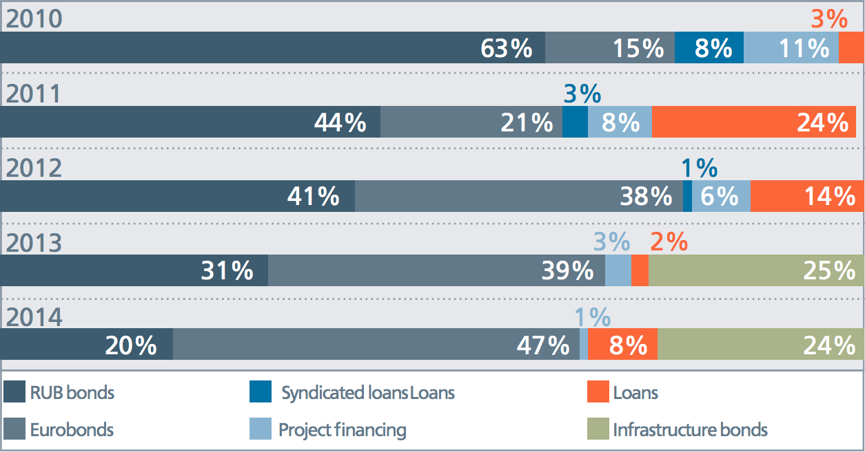 Debt portfolio structure of Russian Railways by instrument as of 31 December 2014