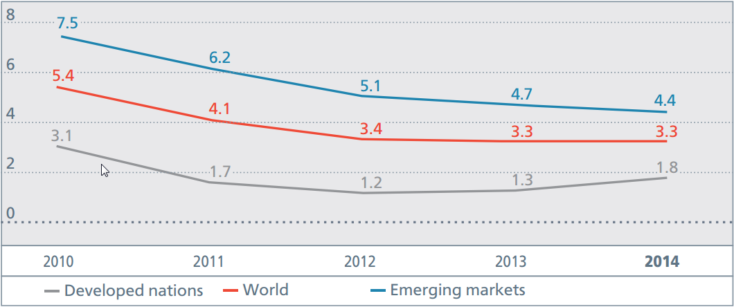 Темпы роста ВВП мира в целом, в развитых и развивающихся стран в  2010–2014 годах (по данным МВФ),  % к предыдущему году