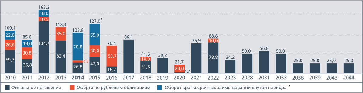 График погашения обязательств ОАО «РЖД» по состоянию на 31 декабря 2014 года,  млрд руб.