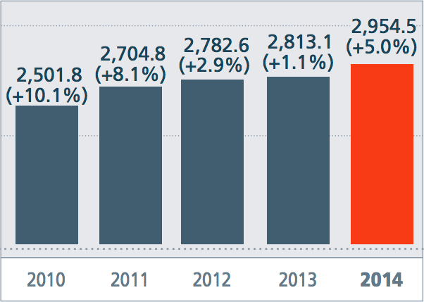 Total freight turnover