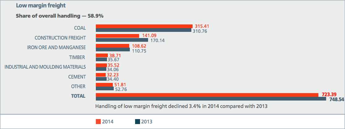 Structure of freight handling in 2014, mln t