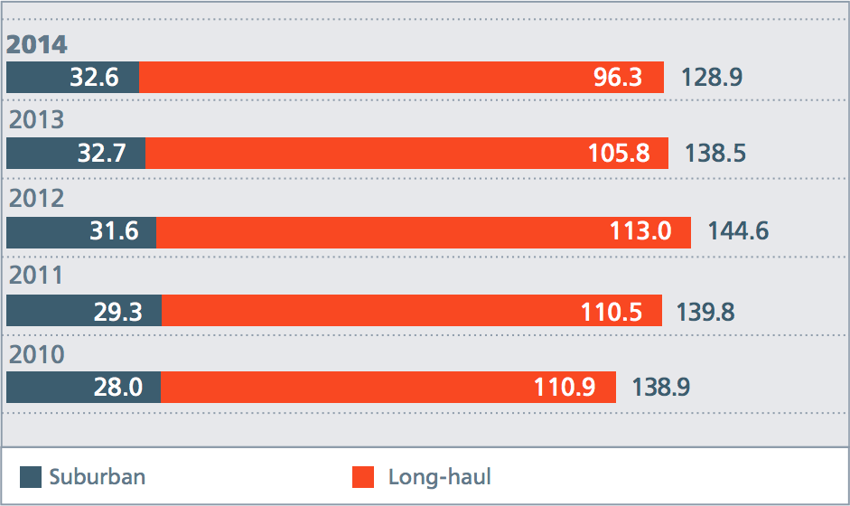 Passenger turnover on all types of transportation using Russian Railways infrastructure,  bln pass.