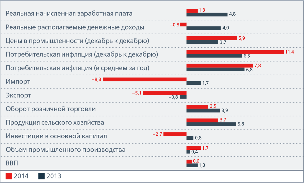 Прирост макроэкономических показателей России в  2013–2014 годах,	 % к предыдущему году