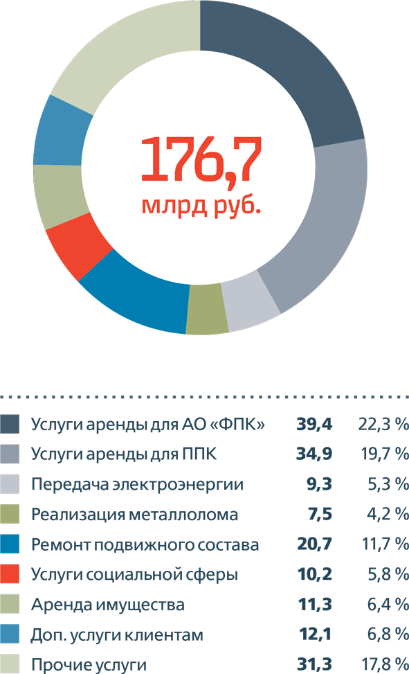 Структура доходов по прочим видам деятельности в 2014 году,  млрд руб.