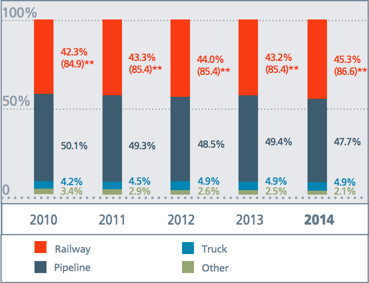 Freight turnover by transportation mode, % 