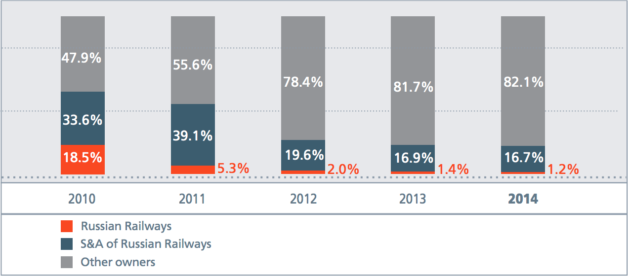 Structure of Russian freight car market by freight turnover volume, %